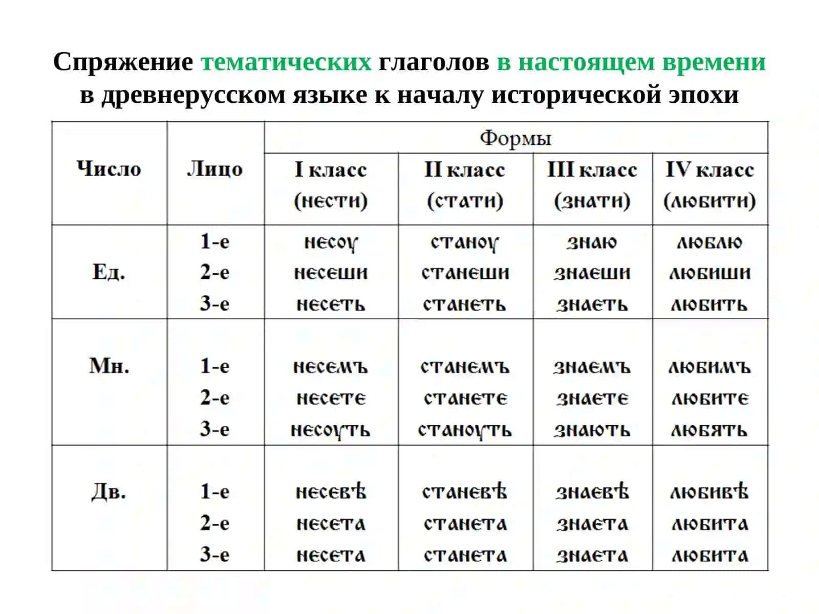 Глагол. Типы спряжения и классы глаголов в древнерусском языке к началу исторической эпохи 3