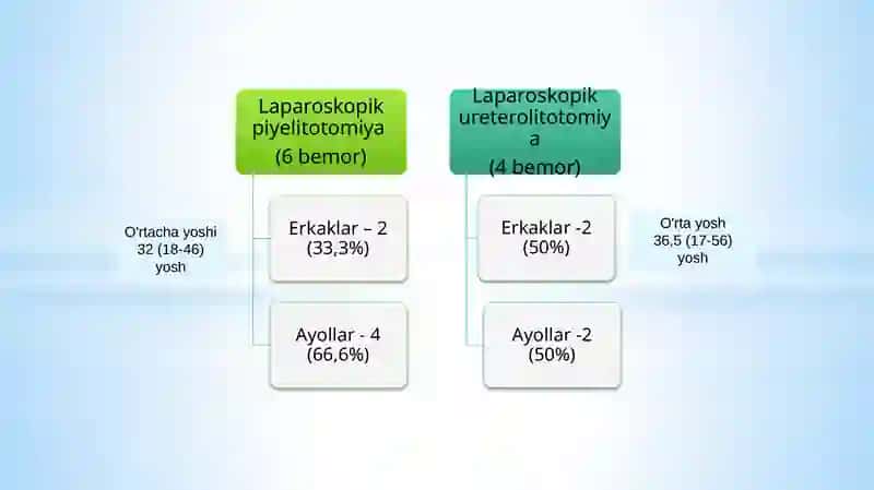 Urologiyada laparoskopik operatsiyasi 3