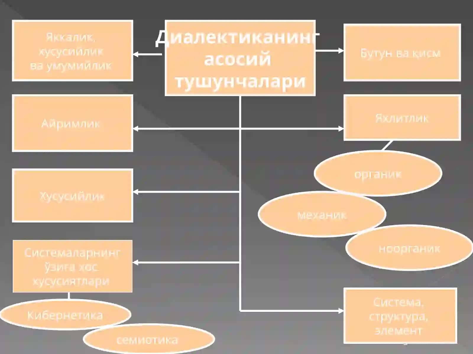 Диалектика ривожланиш ҳақида таълимот. Фалсафада қонун тушунчаси ва турлари. Категория тушунчаси ва уларнинг турлари 3