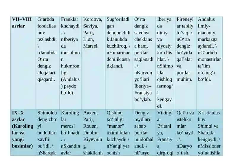 Yevropaning o’rta asrlar davri tarixiy geografiyasiga doir jadval-ma’lumotnoma 3