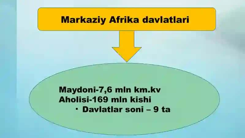 Markaziy Afrika davlatlari qishloq xoʻjaligi. Taqdimot. 3