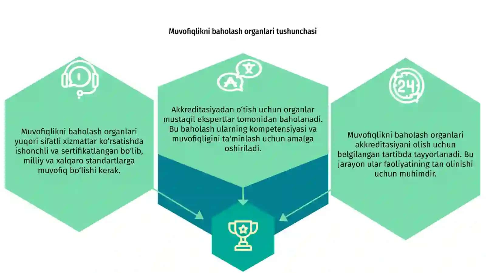 Muvofiqlikni baholash organlarini akkreditasiyadan o‘tkazish tartibi 3