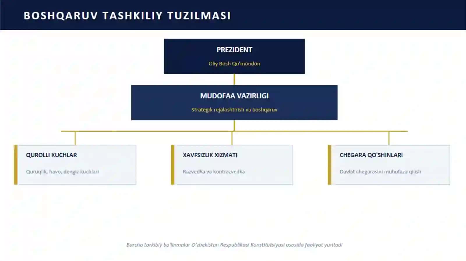 Mudofa sohasida davlat boshqaruvi 3