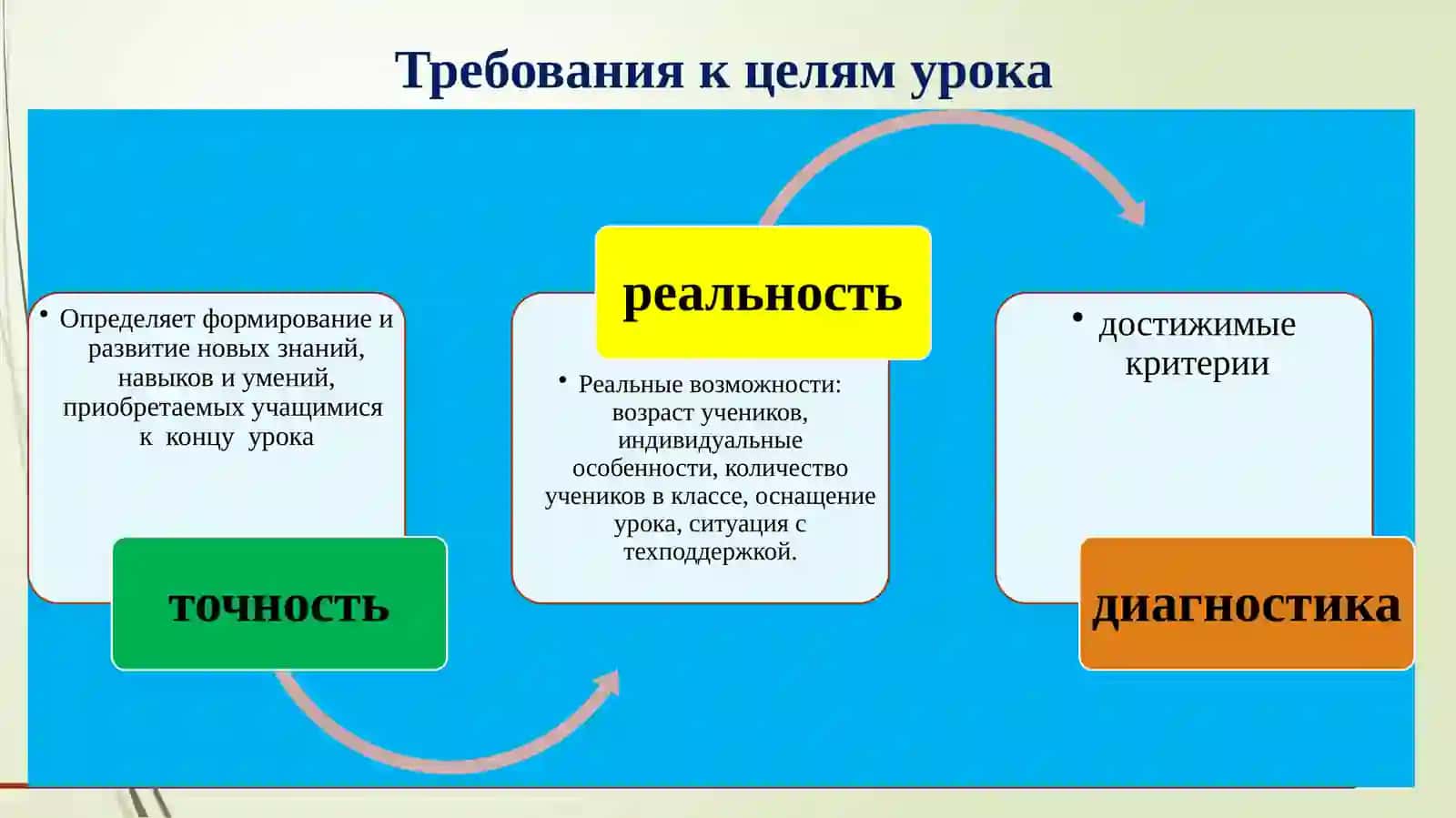 Современные технологии, методы преподавания и обучения 3