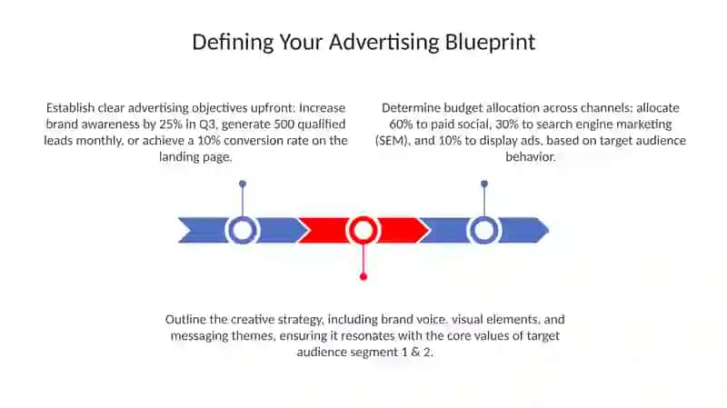 Plan: Crafting Compelling Ads: From Strategy to Execution 3