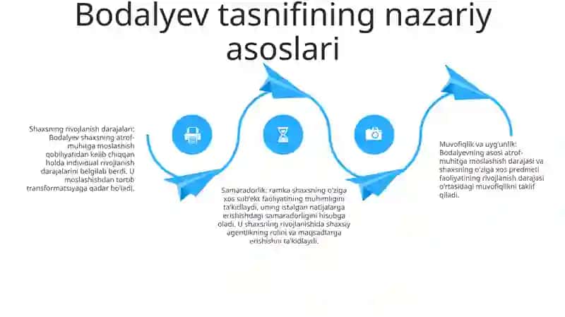 A. A. Bodalyev Bo'Yicha Individ, Shaxs, Va Sub'Ekt Taraqqiyoti Darajalarining Muvofiqlik Va Natijaviylik Klassifikatsiyasi 3