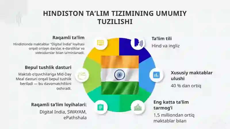 Hindiston Ta’lim Tizimi 3