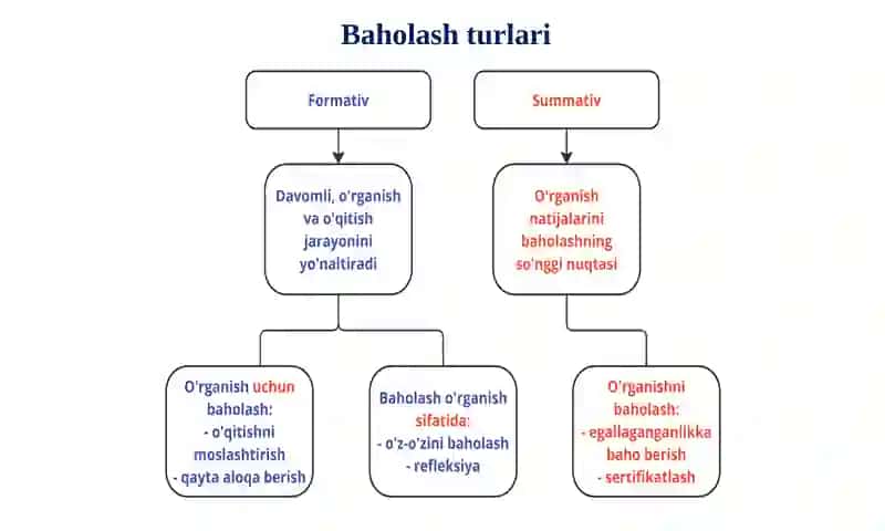 Formativ va summativ baholash tizimi va mohiyati, Baholash mezonlari. 3