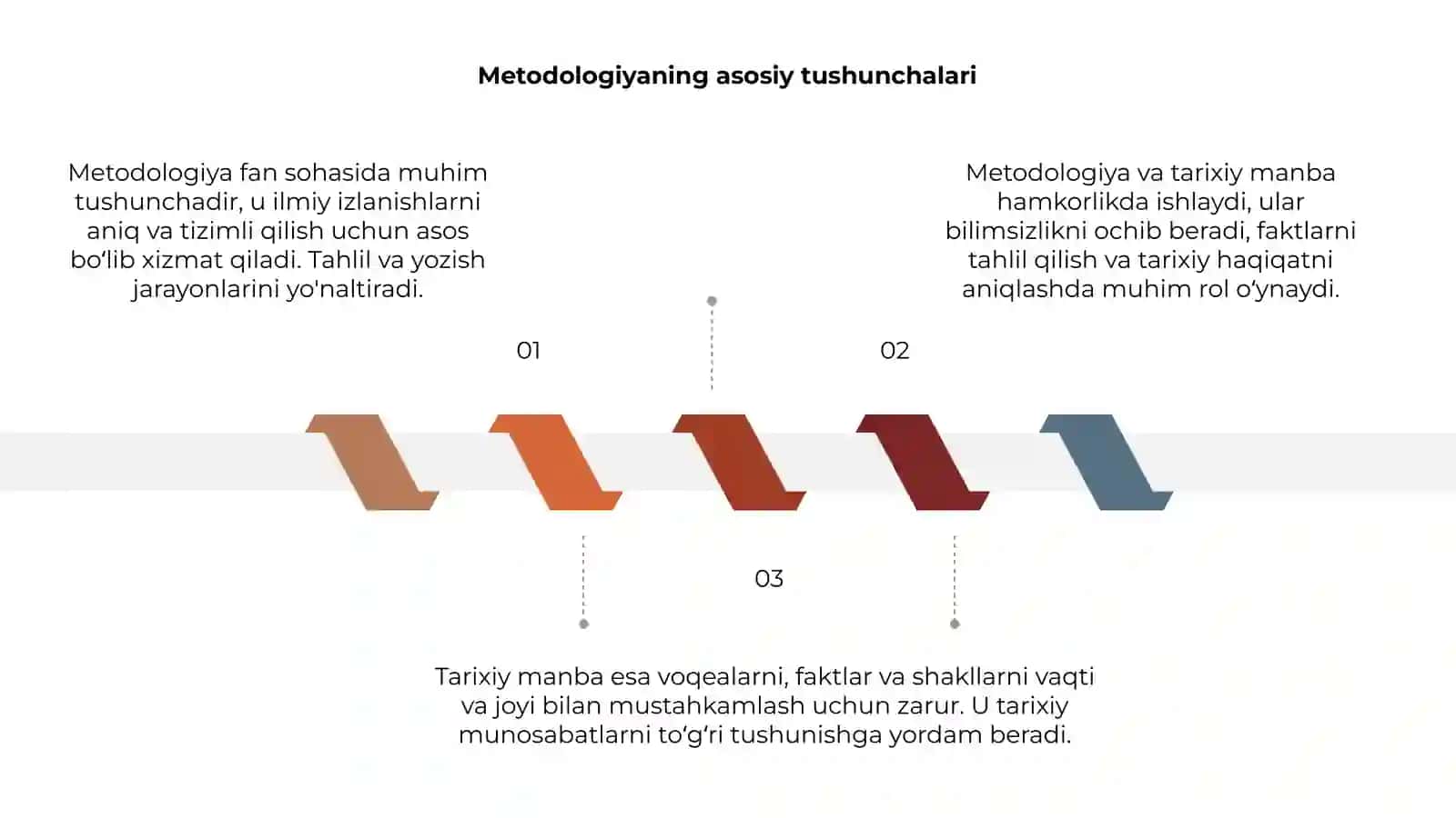 Methodological va tarixiy manba 3