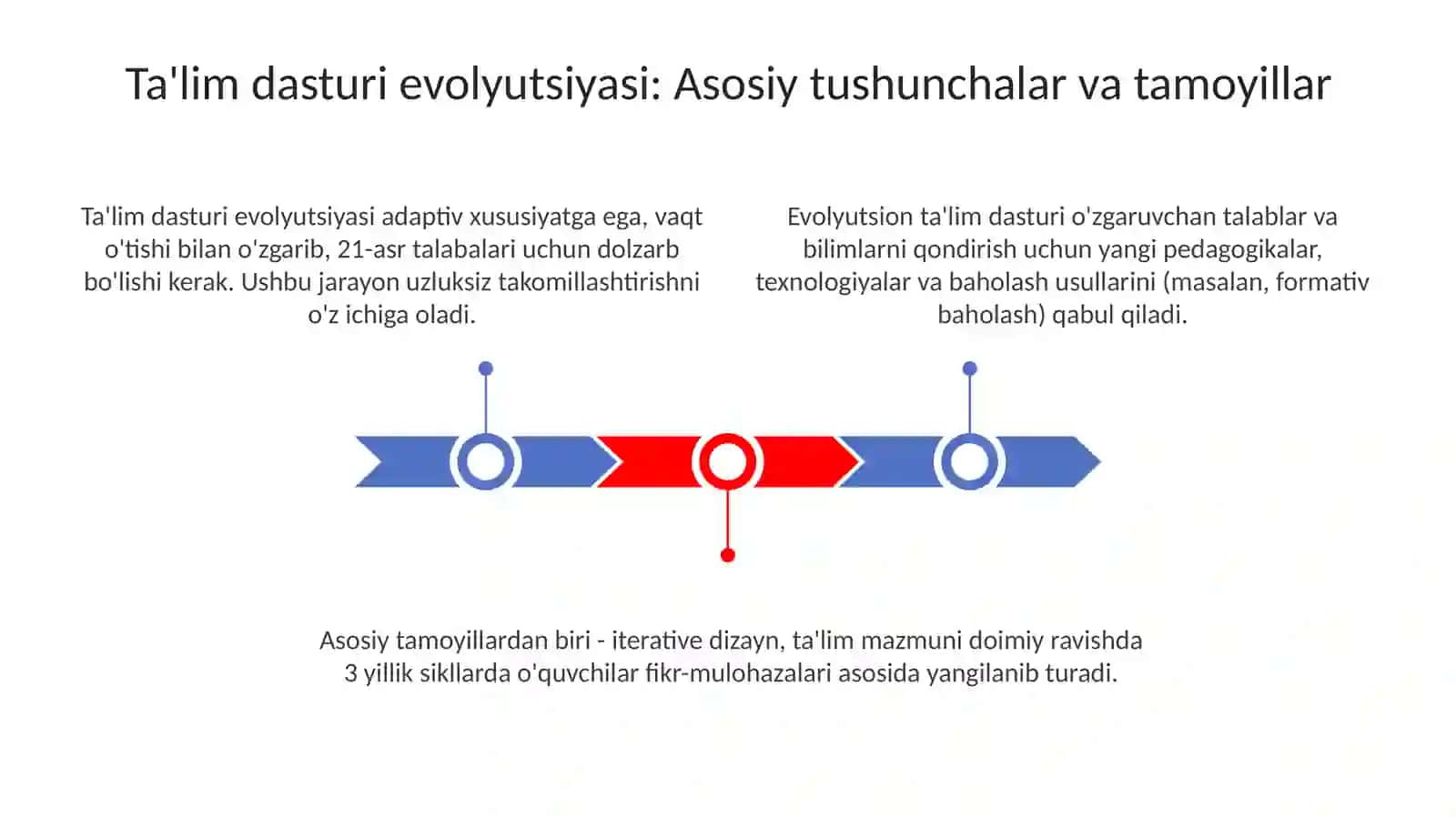 Ta'lim Dasturi Evolyutsiyasi: Asosiy Tushunchalar va Dalillar 3