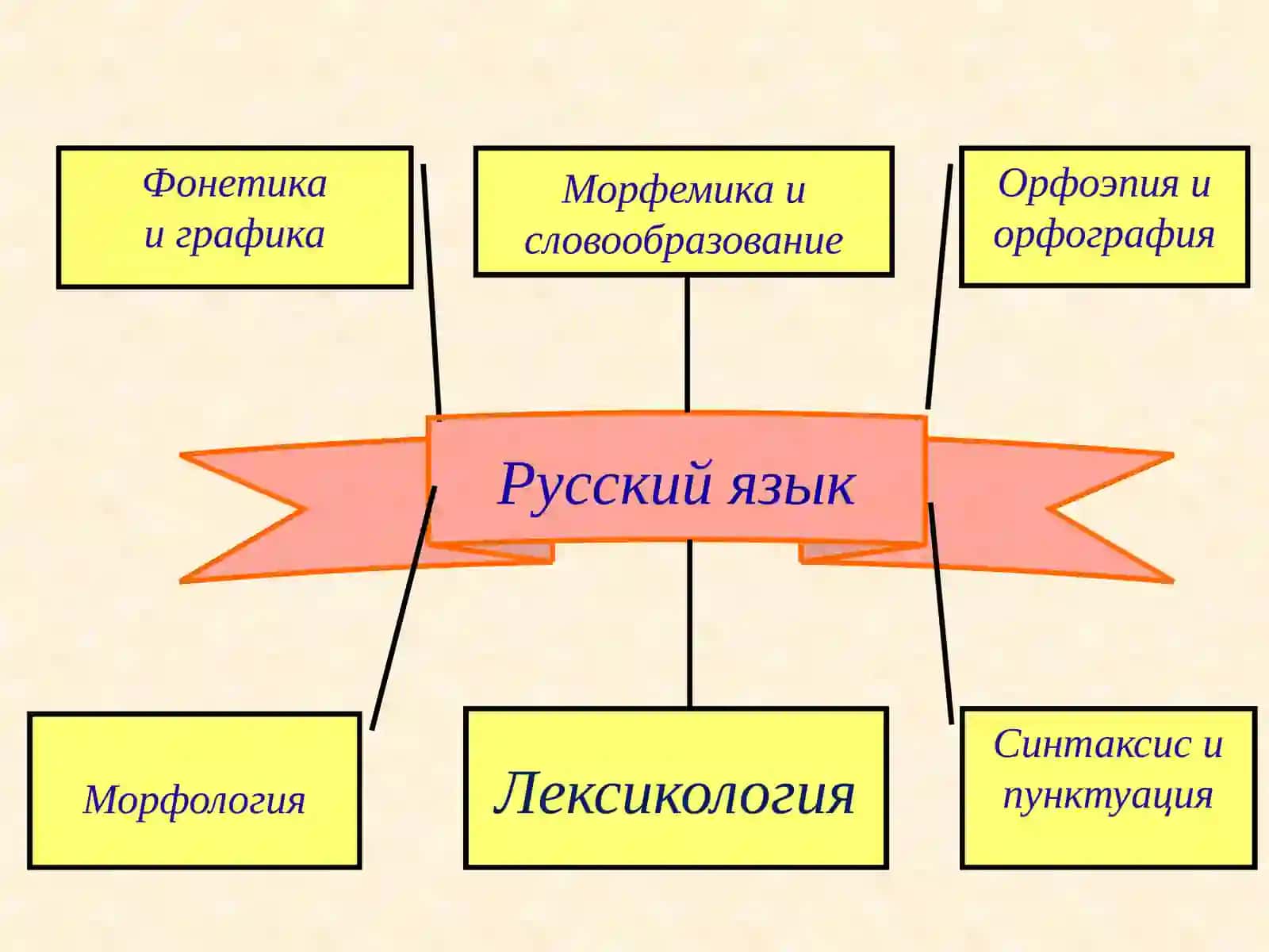 Презентация к уроку русского языка Экономика заочного обучения 1 3