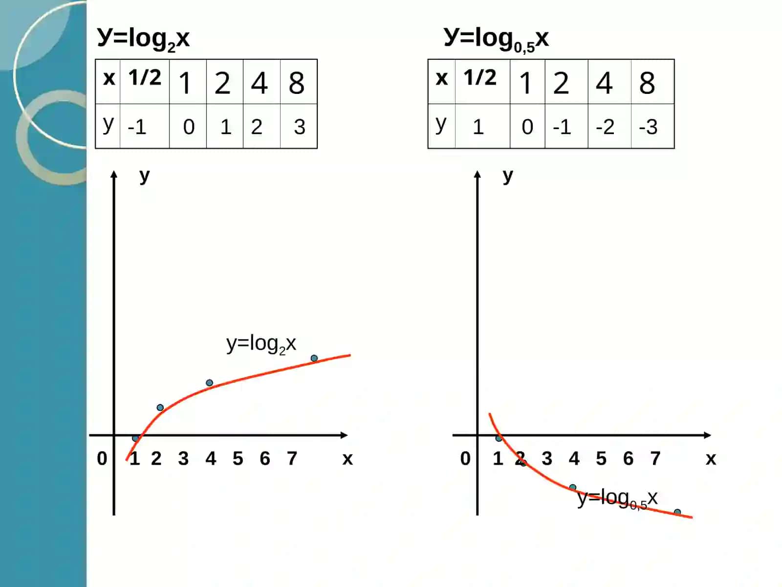 ЛОГАРИФМЫ 3