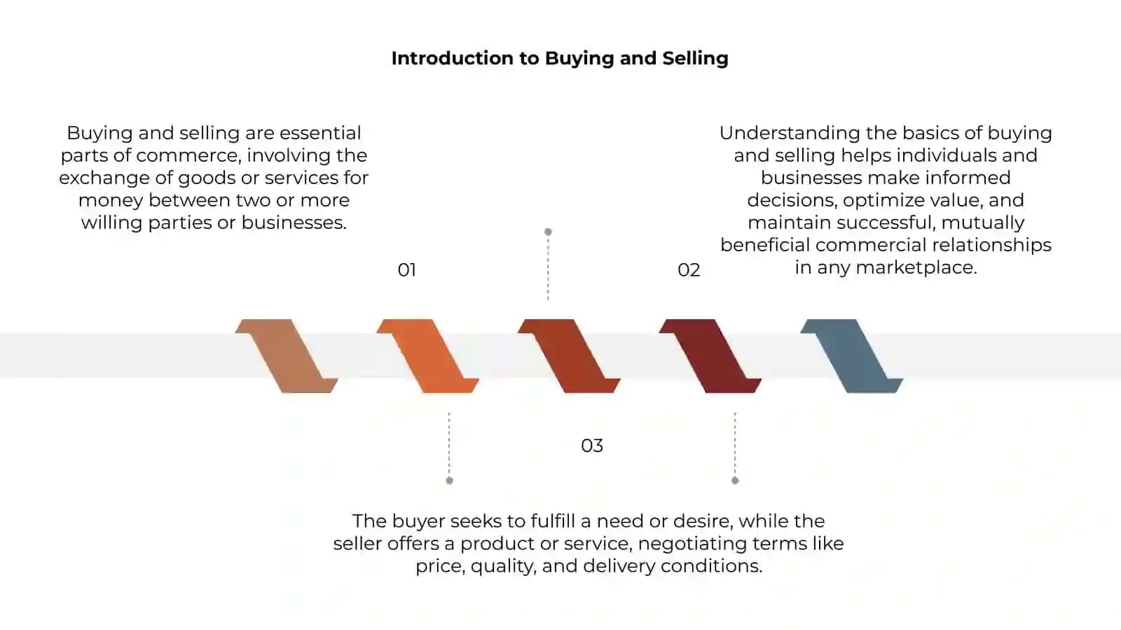 Introduction to Buying and Selling 3
