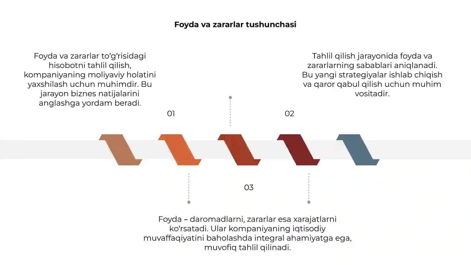 Foyda va zararlar toʻgʻrisidagi hisobotni tahlil qilish 3