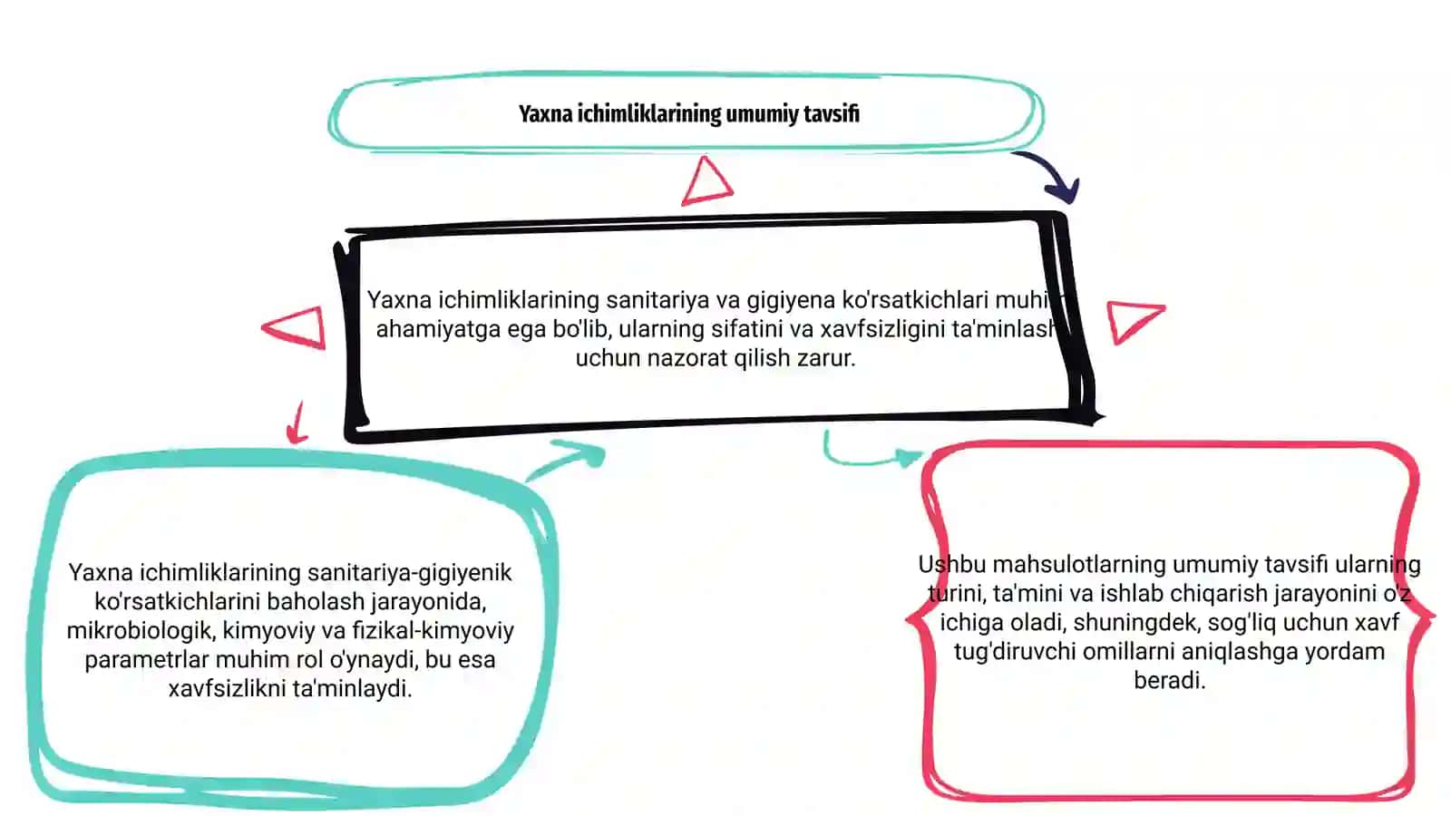 Yaxna icimliklarini sanitar-gigiyenik ko'rsatkichlarini baholash 3