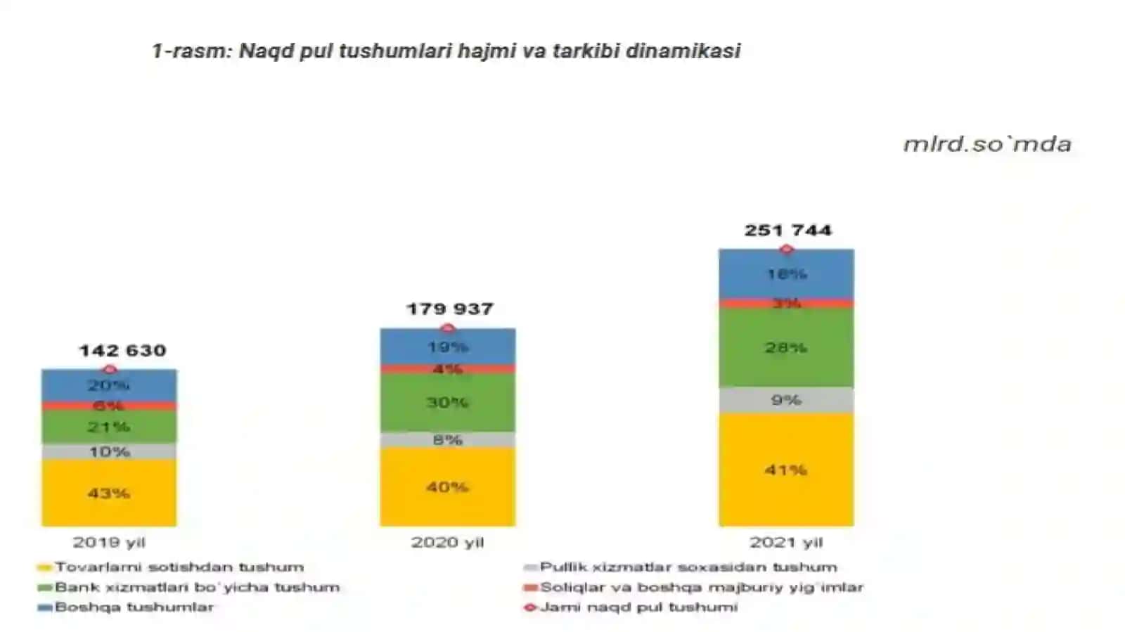 Pul mablag`larini o`tqizishning o`zgargan xususiyatlari va mustahkamlar 3