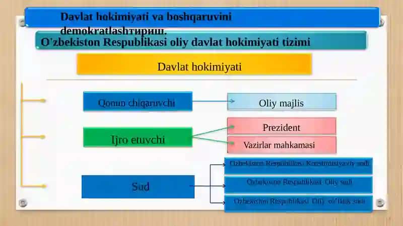 O’zbekistonda demokratik, fuqarolik jamiyati asoslarining shakllanishi, amalga oshirilga 3
