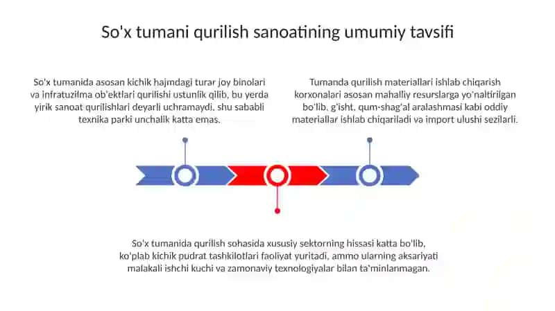 So'x tumani qurilish sohasi 3
