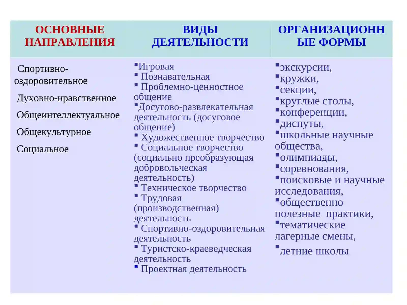 Организация внеурочной деятельности в начальной школе в рамках реализации ФГОС 3