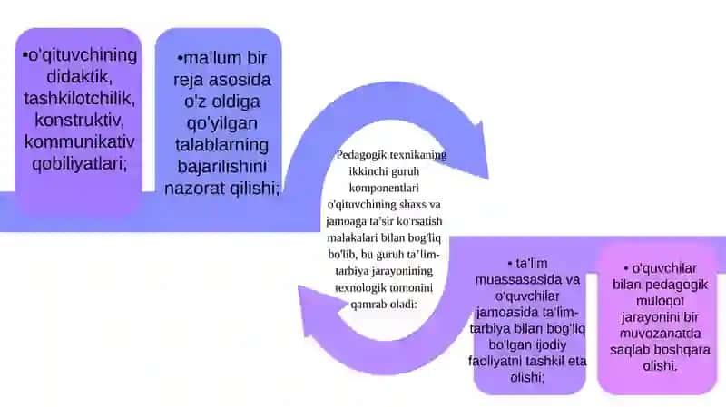 Pedagogik texnika haqida tushuncha. Pedagogik texnikani shakllantirish uslublari 3