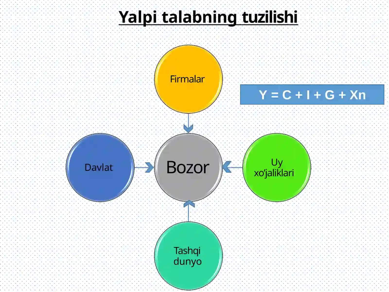 Yalpi talab – yalpi taklif modeli 3