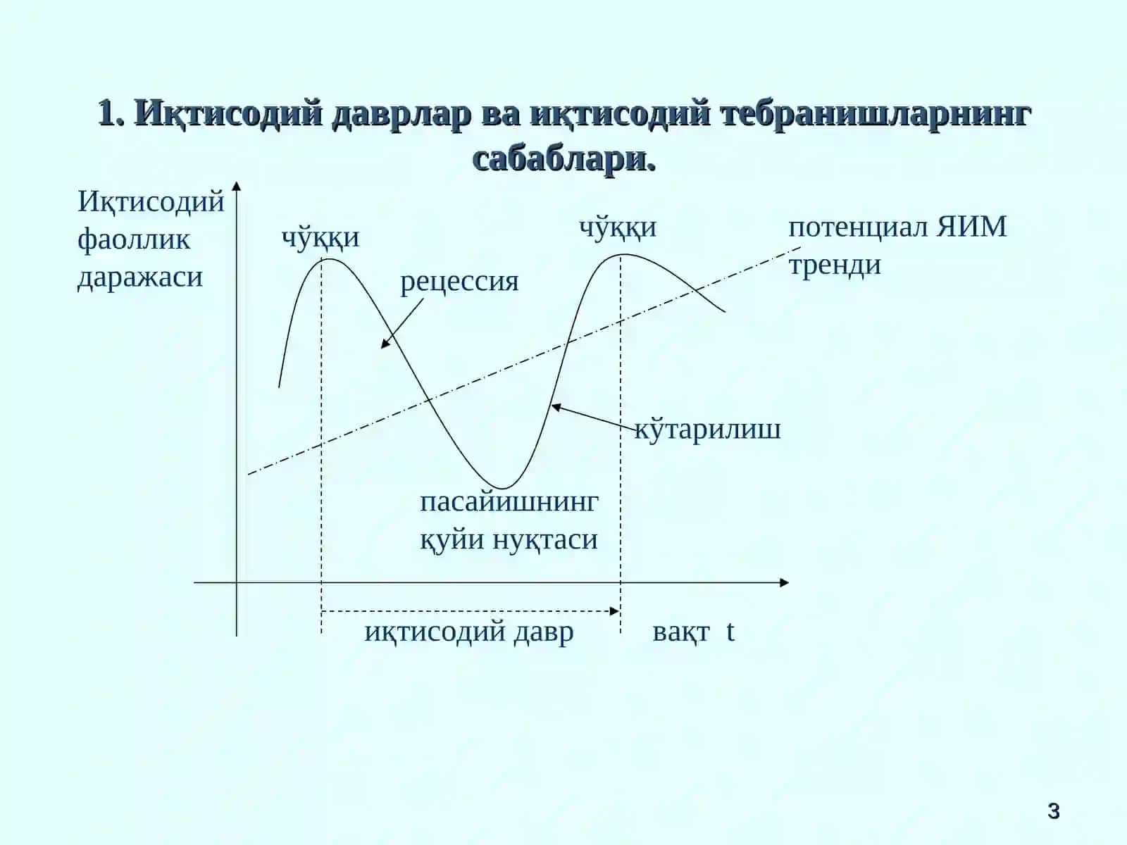 Бозор иқтисодиётининг даврий ривожланиши. Ишсизлик 3