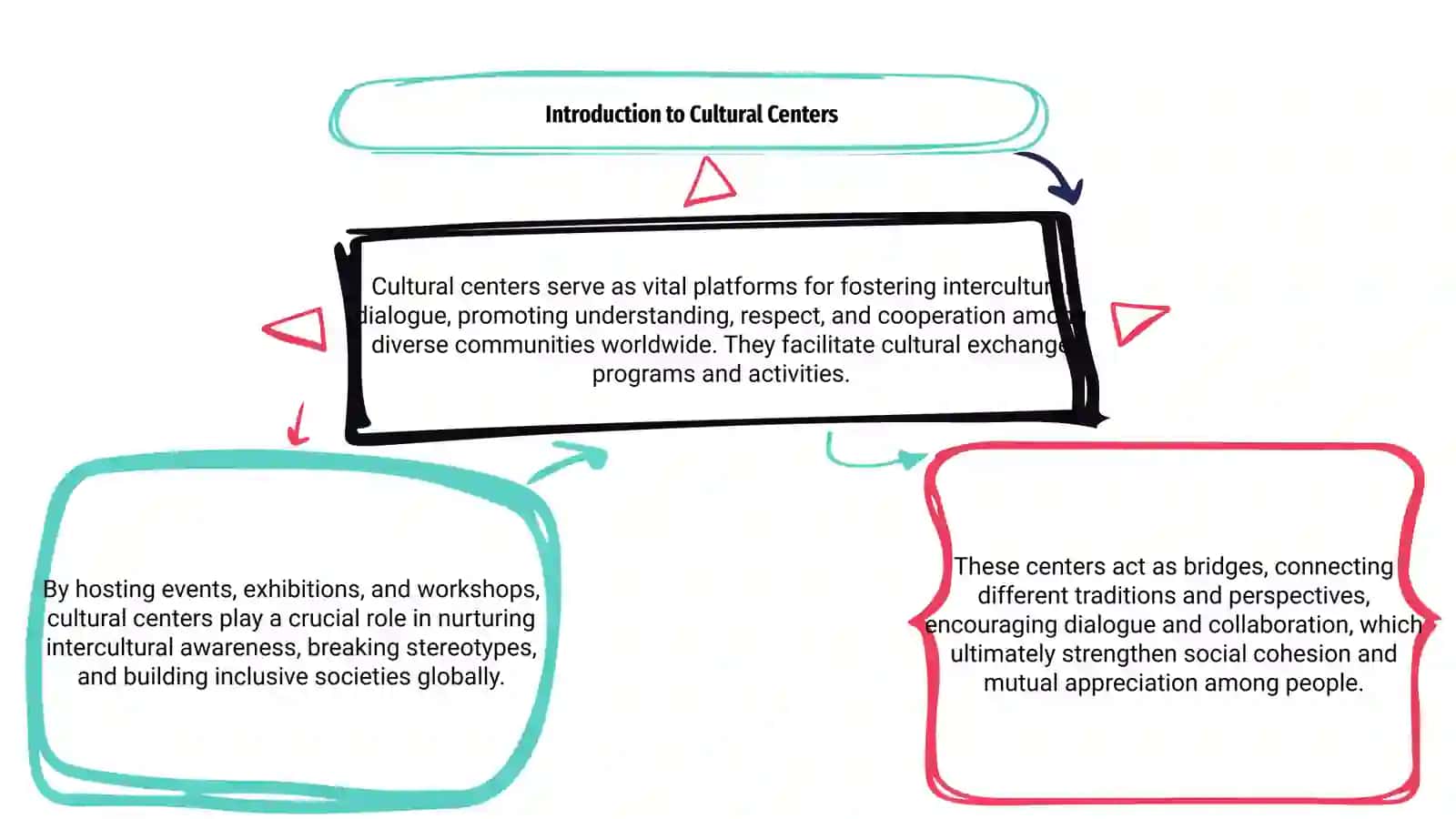 Role of Cultural Centers in Intercultural Dialogue 3