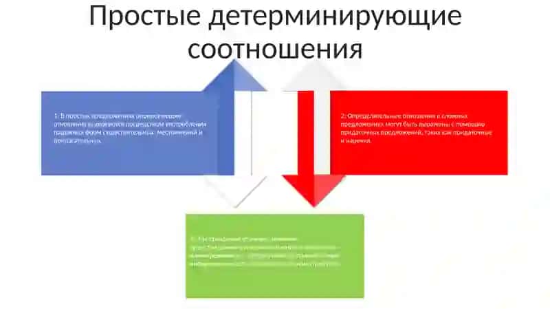 Определителыных Отношений В Простом И Сложном Предложениях 3