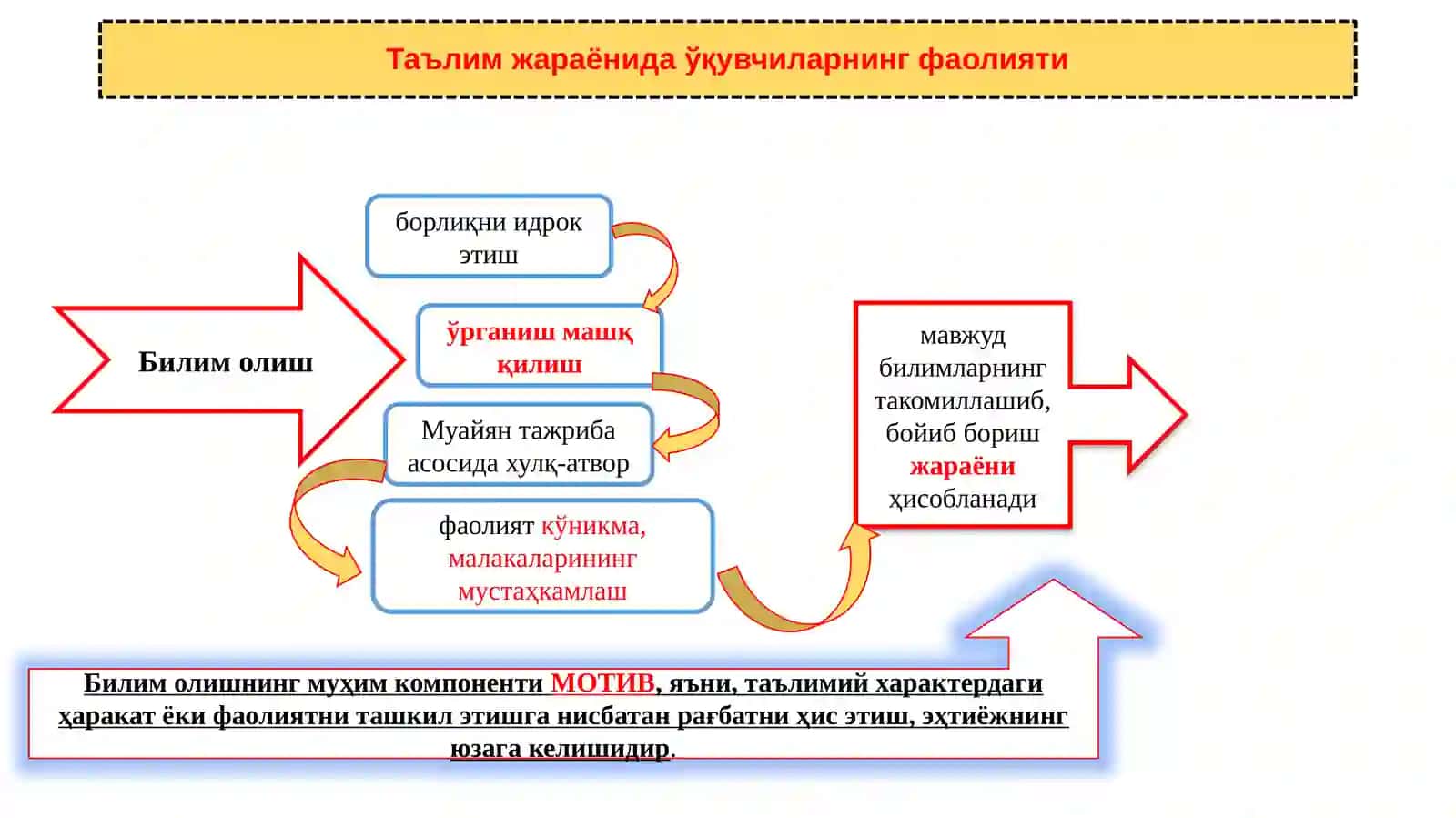 Ўқитиш жараёни 3