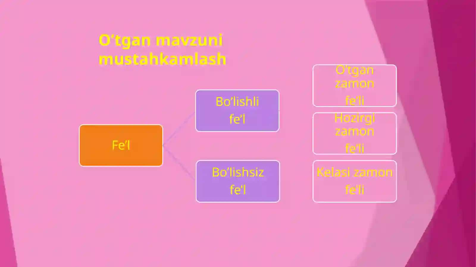 Fe’lyasovchi qo’shimchalar 3