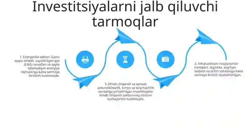 2020 2024 Yillarda Qozog'Iston Investitsiya Faoliyati 3