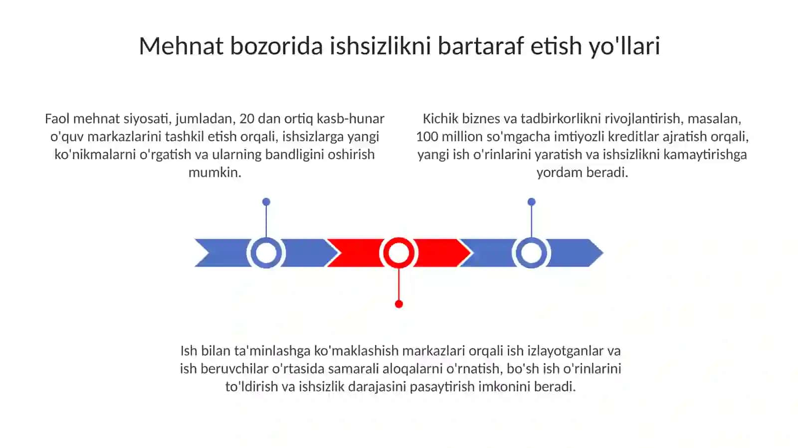 Mehnat bozorida ishsizlikni bartaraf etish yoʻllari 3