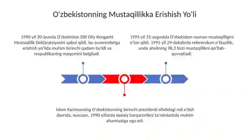 Oʻzbekiston Respublikasinig mustaqilika erishishi tarixi 3