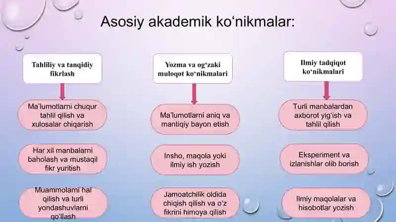 Akademik ko‘nikmalar va kasbiy kompetentlik faniga kirish. Akademik ko‘nikmalarni shakllantirishda o‘z-o‘zini boshqarish va samaradorlik.Ta‘lim olish jarayonini samarali tashkil etish 3