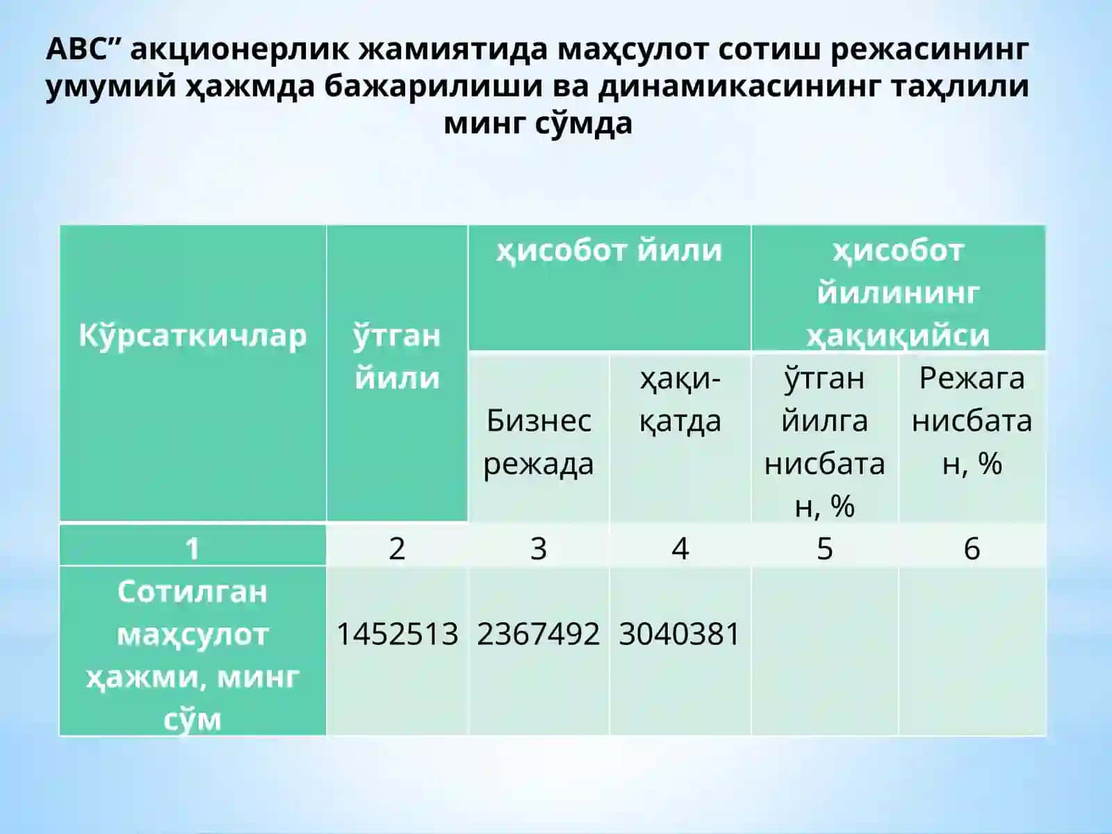МАҲСУЛОТ (ИШ, ХИЗМАТ)ЛАР СОТИШ ҲАЖМИГА ТАЪСИР ЭТУВЧИ ОМИЛЛАР ТАҲИЛИ 3