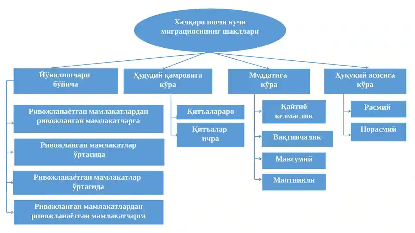 ГЛОБАЛЛАШУВ ШАРОИТИДА ИШЧИ КУЧИ МИГРАЦИЯСИ 3
