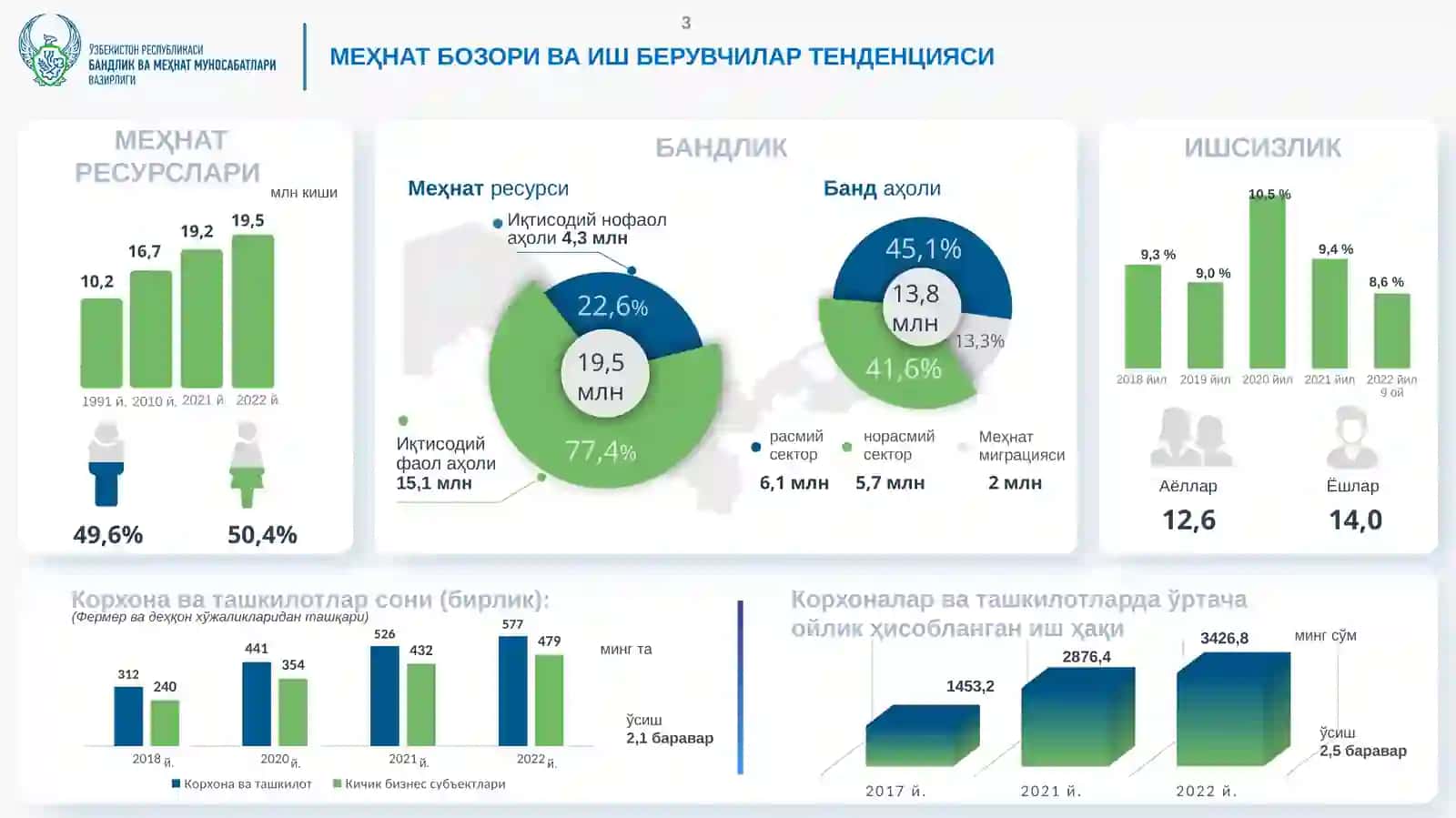 ЎЗБЕКИСТОН РЕСПУБЛИКАСИНИНГ МЕҲНАТ КОДЕКСИ 3