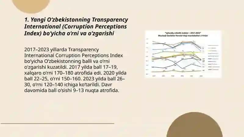 Yangi Oʻzbekistonning Transparency International (Corruption Perceptions Index) bo‘yicha o‘rni va o‘zgarishi 3