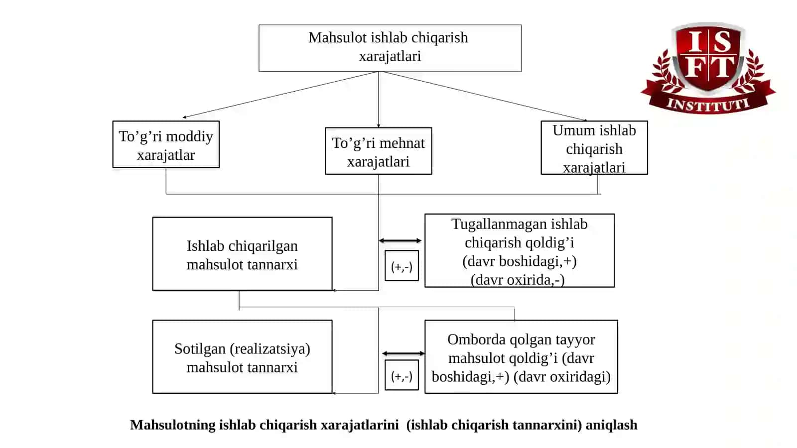 ABSORBSION VA MARJINAL XARAJATLAR 3