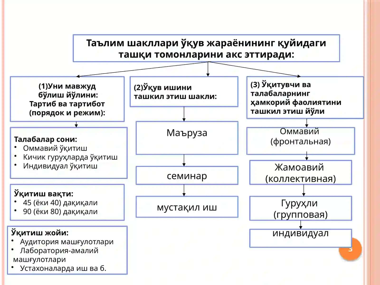 Замонавий педагогик технологиялар орқали ўқитишни ташкил этиш шакллари 3
