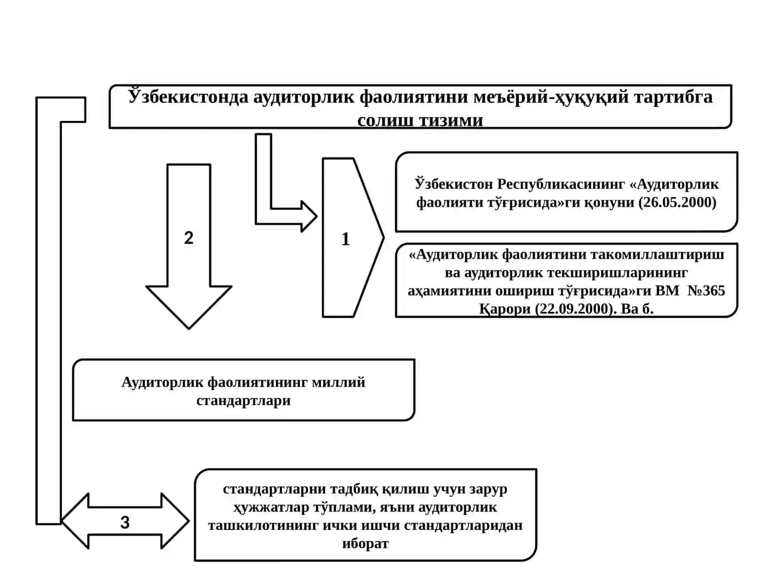 ЎЗБЕКИСТОН РЕСПУБЛИКАСИДА АУДИТОРЛИК ФАОЛИЯТИНИ ТАШКИЛ ҚИЛИШНИНГ ҲУҚУҚИЙ АСОСЛАРИ 3