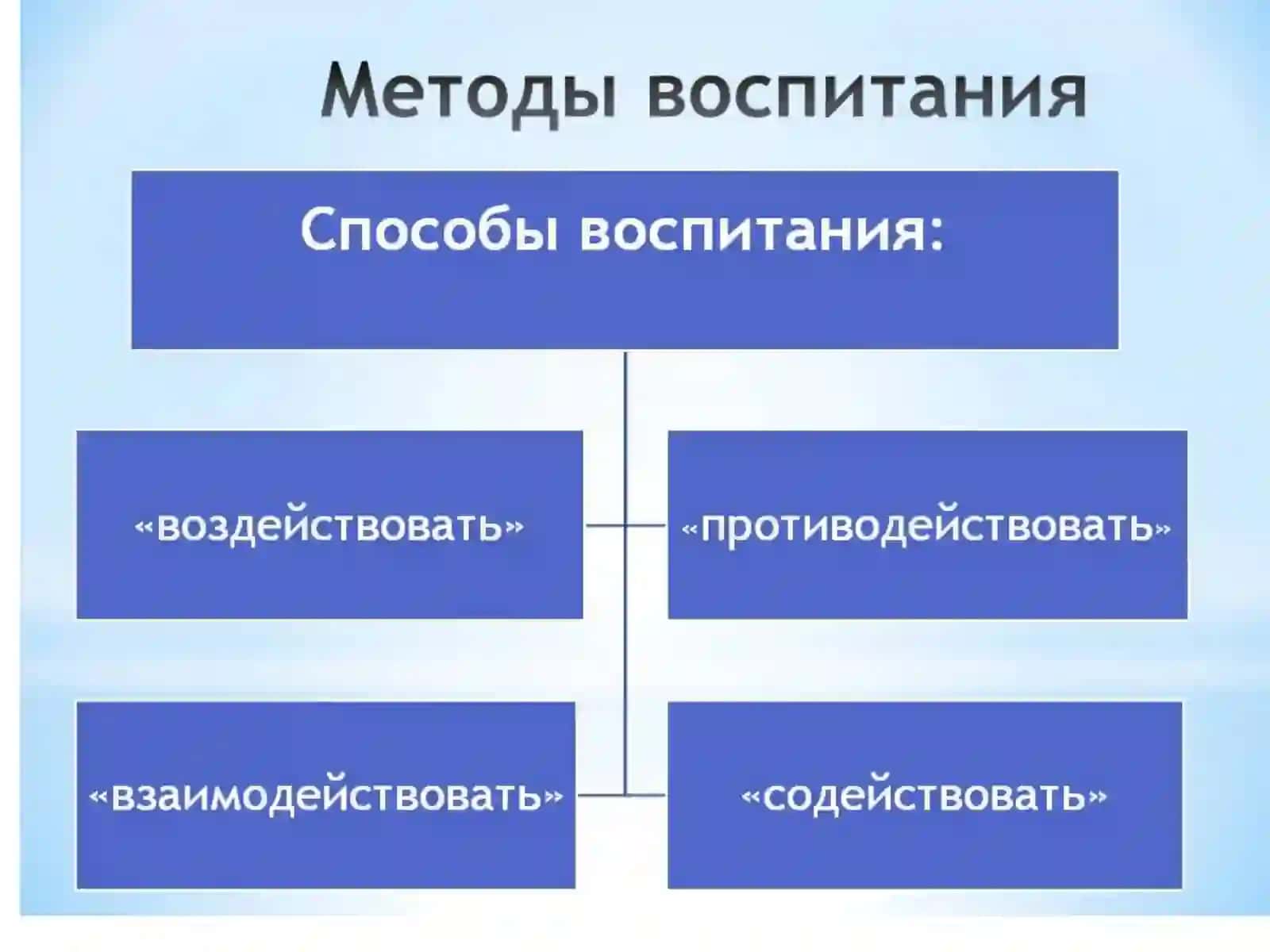 формы и методы процесса воспитания 3