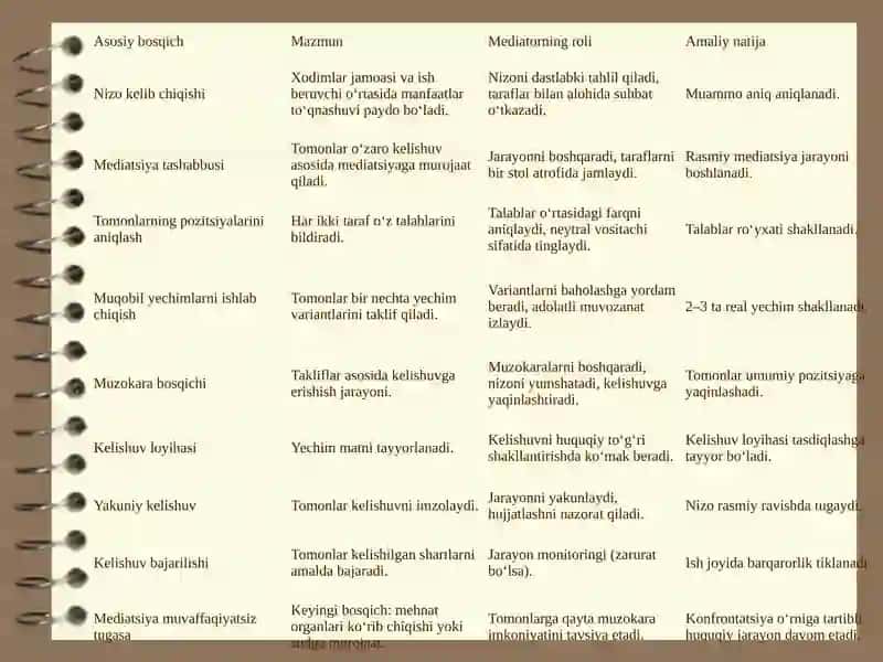 Jamoaviy mehnat nizolarini mediatr ishtirokida haletish (tartibga solish) 3