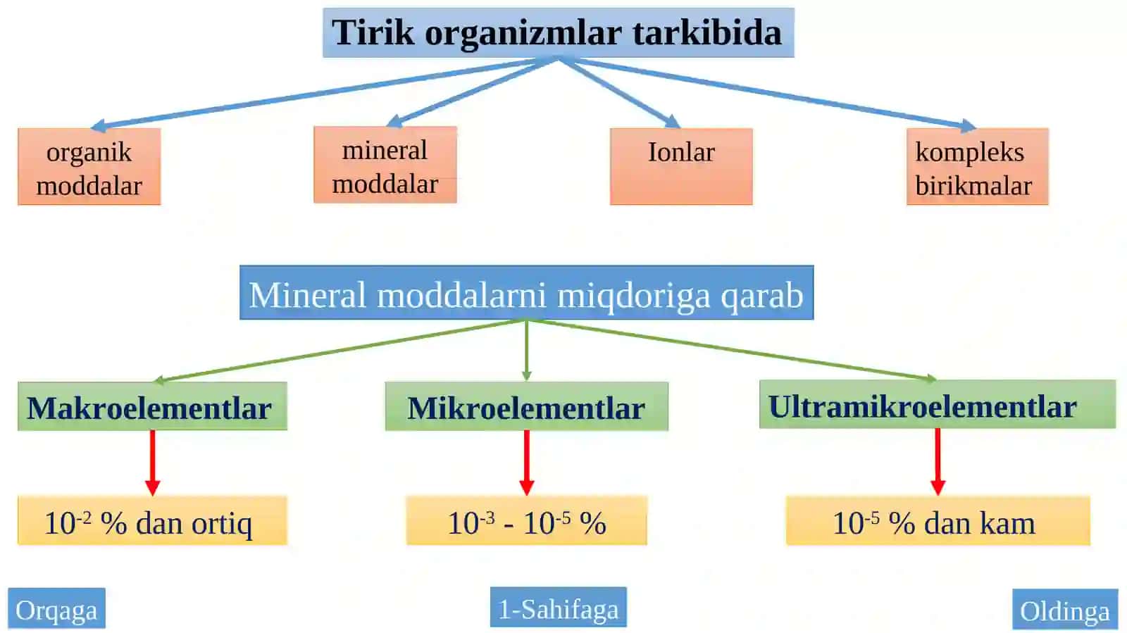 Oziq-ovqat tarkibidagi minerallar va ularning xususiyati 3