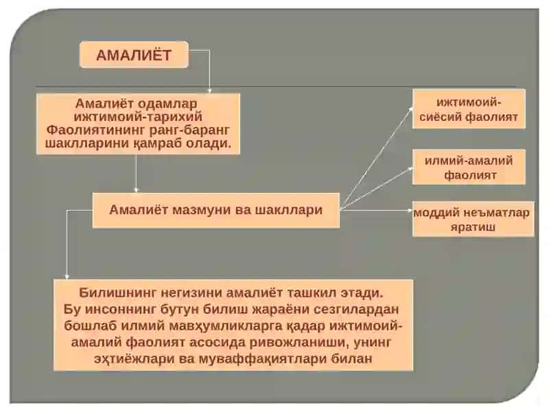 НАЗАРИЯ ВА АМАЛИЁТНИНГ БИРЛИГИ 3