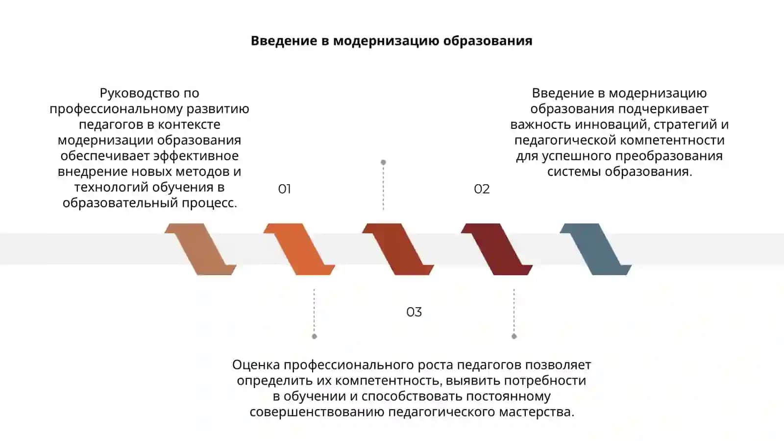 Руководство и оценка профессионального развития педагогов модернизации образования 3