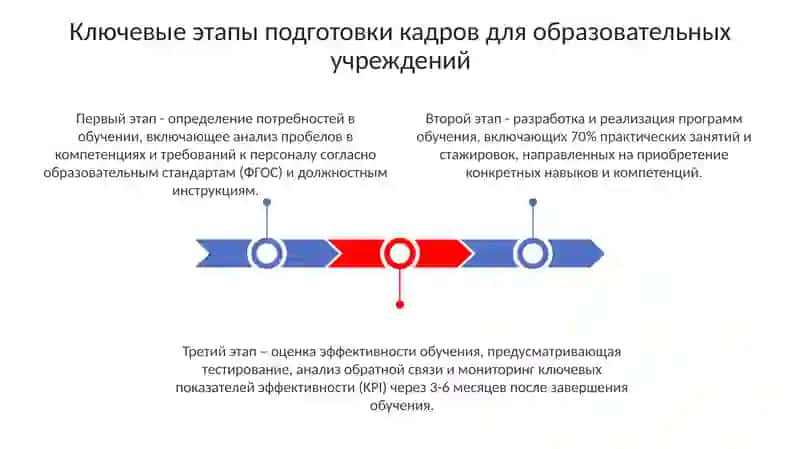 Краткая характиристика процесса подготовки кадров для образовательных учреждений 3