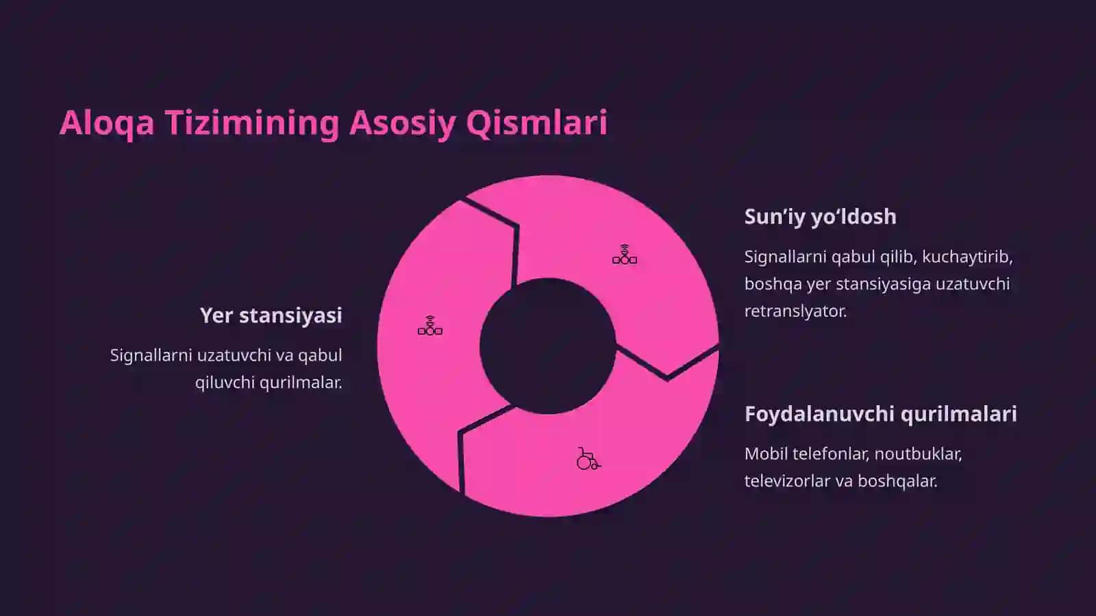 Sun’iy yo‘ldosh aloqa tizimlari: Global Ulanish Kaliti 3