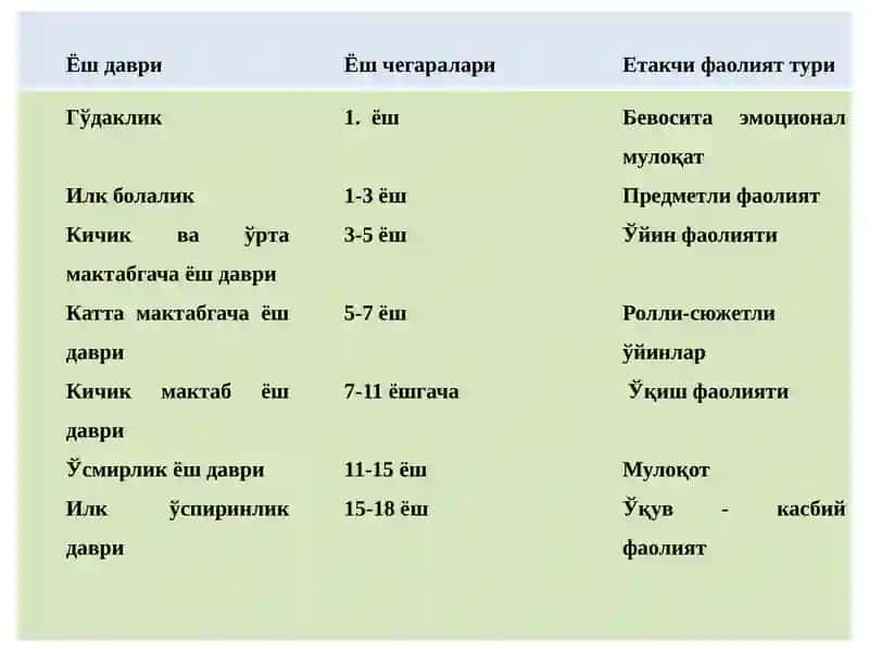 Психик ривожланиш ва уни даврлаштириш муаммоси 3