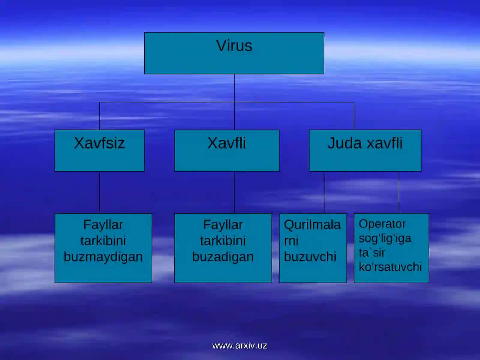 Kompyuter viruslari va Fayllarni arxivlash.ppt 3